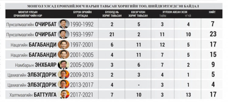 Ерөнхийлөгч анхны хоригоо хүний эрхийн төлөө тавив