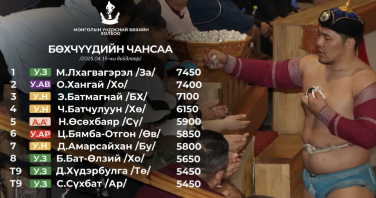 Бөхчүүдийн чансааг М.Лхагвагэрэл заан тэргүүлж эхэллээ