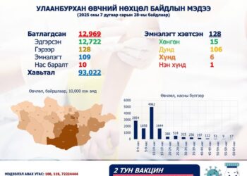 Улаанбурхан өвчнөөр ХӨСҮТ-д хүнд 6, нэн хүнд 1 хүн, нийт 106 хүн хэвтэн эмчлүүлж байна