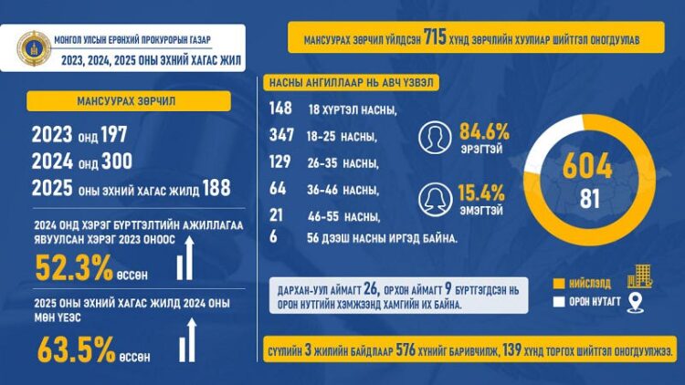 Мансуурах зөрчлийн хэрэг 63.5 хувиар өсчээ
