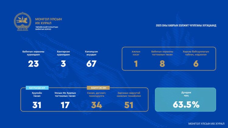 ТББХ: Нийт 26 удаа хуралдаж, Монгол Улсын Ерөнхий сайдыг томилох зэрэг 67 асуудлыг хэлэлцэн шийдвэрлэсэн байна