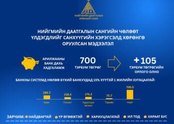 Нийгмийн даатгалын сангийн хөрөнгө 8.5 тэрбум төгрөгөөр арвижлаа