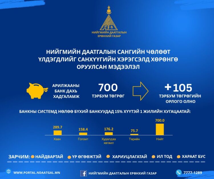 Нийгмийн даатгалын сангийн хөрөнгө 8.5 тэрбум төгрөгөөр арвижлаа