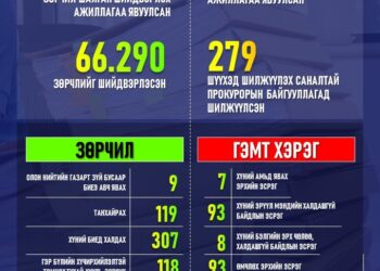 ЦЕГ: Гэр бүлийн хүчирхийлэл үйлдсэн 107 иргэнийг шүүхээр 7-30 хоног баривчилж
