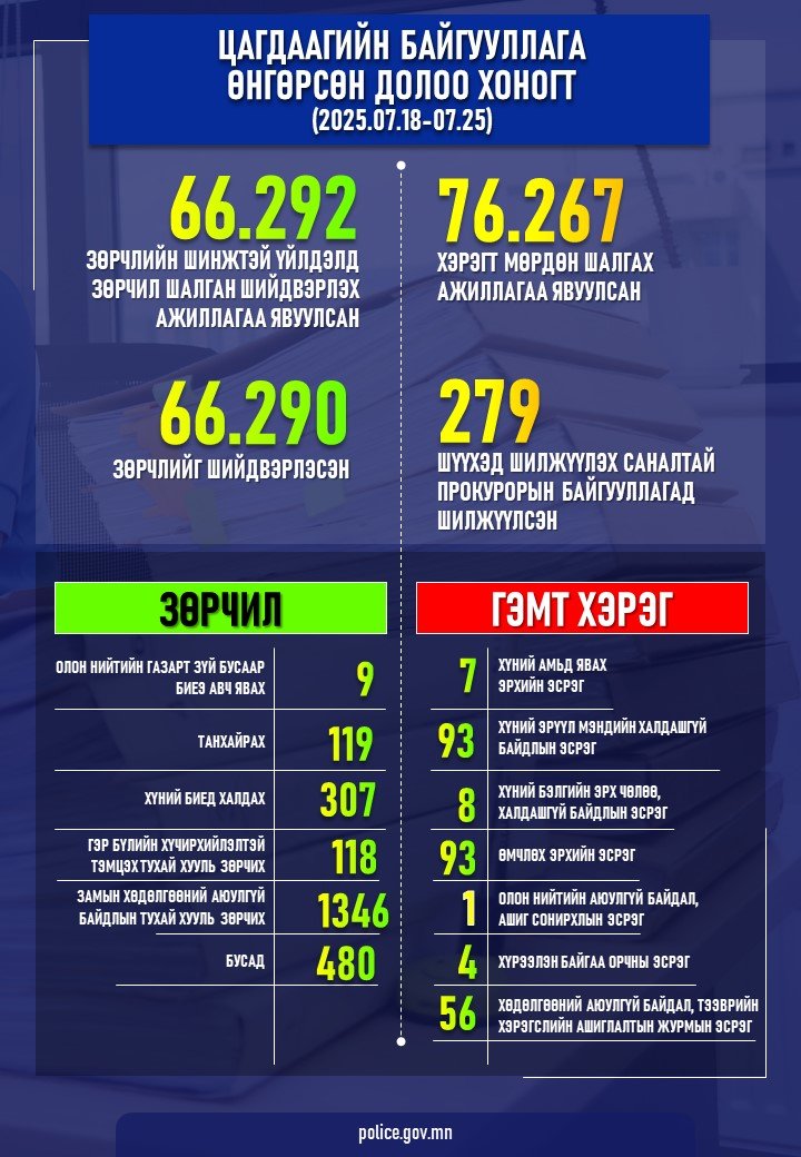 ЦЕГ: Гэр бүлийн хүчирхийлэл үйлдсэн 107 иргэнийг шүүхээр 7-30 хоног баривчилж