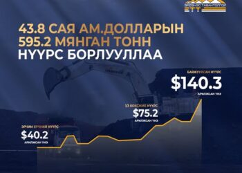 НЭГ ӨДӨРТ 43.8 САЯ АМ.ДОЛЛАРЫН НҮҮРС БОРЛУУЛЖ 2025 ОНЫ БОРЛУУЛАЛТЫН ДЭЭД АМЖИЛТ ТОГТООЛОО