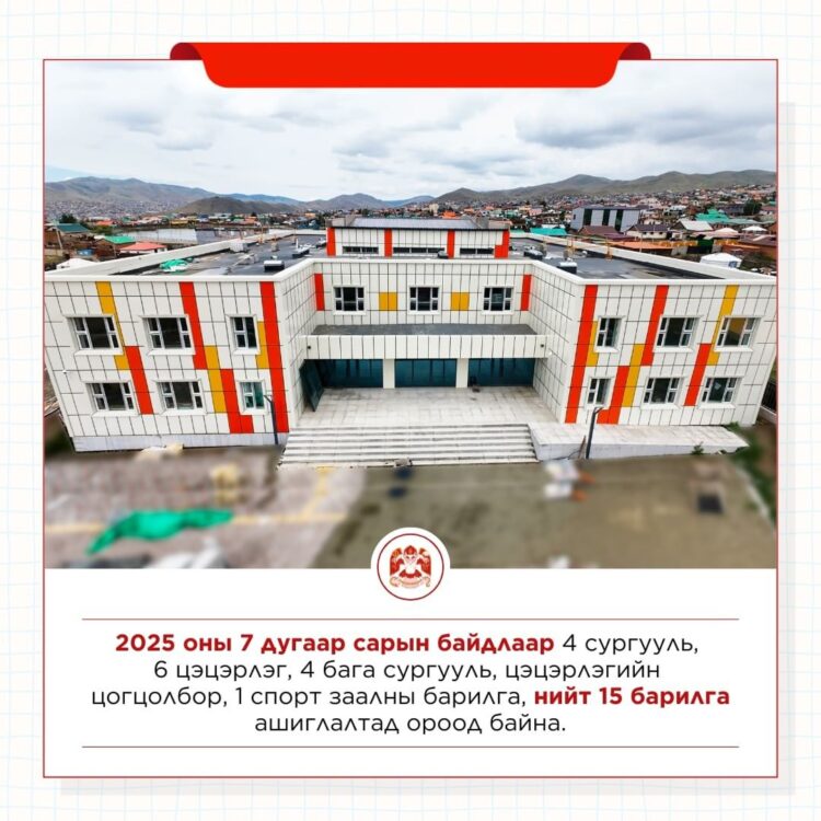 Нийслэлд 4 сургууль, 6 цэцэрлэг, 4 бага сургууль, цэцэрлэгийн цогцолбор, 1 спорт заалыг ашиглалтад орууллаа