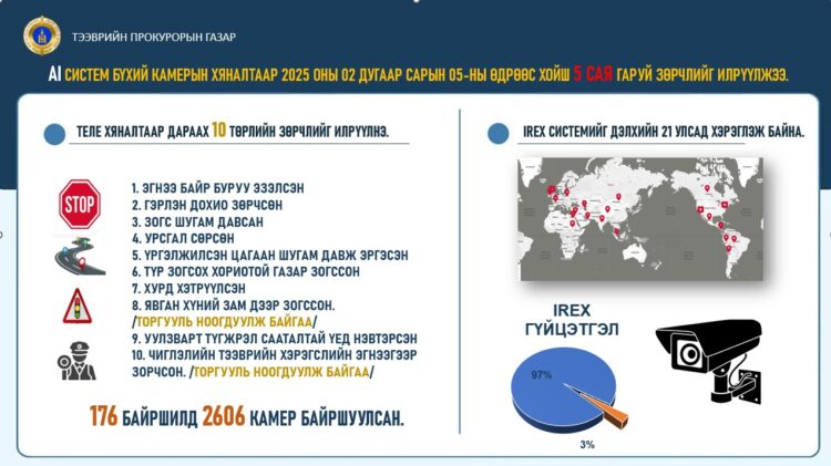 ЗАМЫН ХӨДӨЛГӨӨНД IREX УХААЛАГ СИСТЕМ AI ТЕЛЕ ХЯНАЛТЫГ АШИГЛАЖ ЭХЭЛЖЭЭ