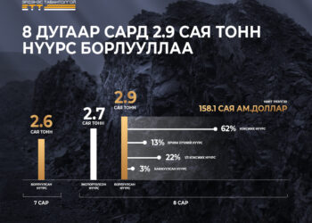 ‘Эрдэнэс таван толгой’ ХК 2025 оны 8 дугаар сард 2,9 тонн нүүрс борлууллаа