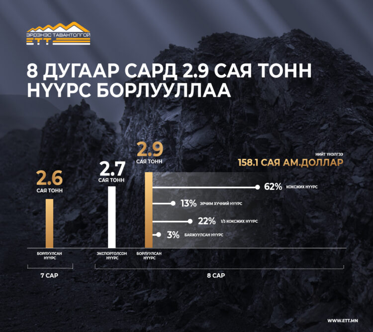 ‘Эрдэнэс таван толгой’ ХК 2025 оны 8 дугаар сард 2,9 тонн нүүрс борлууллаа