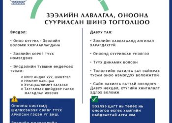 Зээлийн ангилал буюу “хар жагсаалт” байхгүй болсон уу?