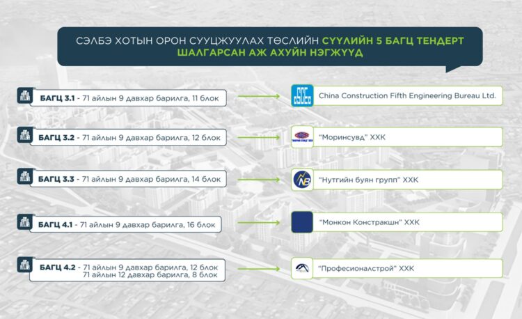 Сэлбэ хотын орон сууцжуулах төслийн сүүлийн тендерт 5 компани шалгарлаа