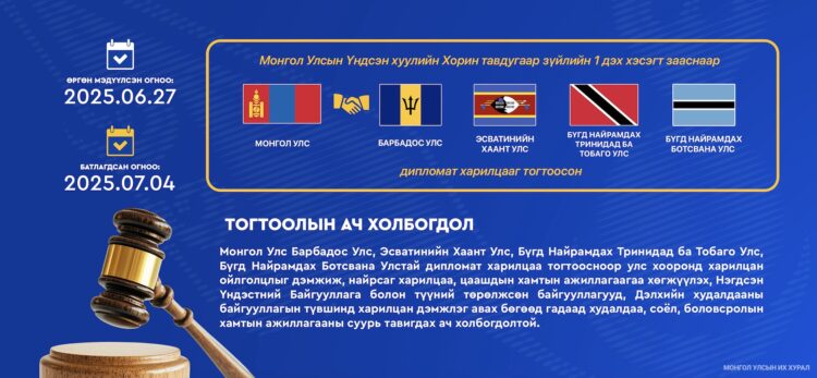 Монгол Улс Барбадос Улс, Эсватинийн Хаант Улс, Бүгд Найрамдах Тринидад ба Тобаго Улс, Бүгд Найрамдах Ботсвана Улстай дипломат харилцаа тогтоолоо