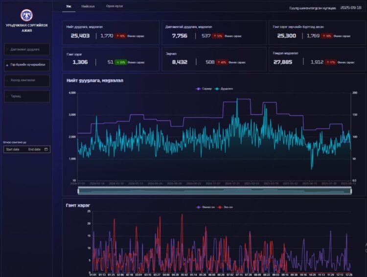 Цагдаагийн байгууллага өгөгдөлд суурилсан инновацыг нэвтрүүлэн гэр бүл, хүүхдийн хүчирхийллээс урьдчилан сэргийлнэ