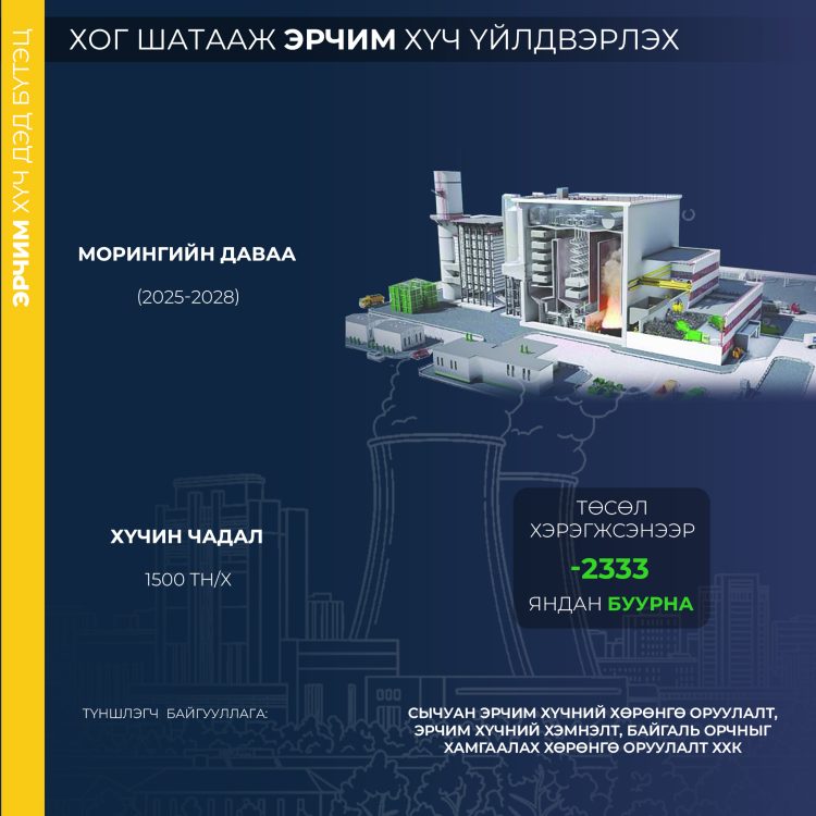 Хог шатаах шатааж эрчим хүч үйлдвэрлснээр 2333 өрхийг эрчим хүчээр хангана
