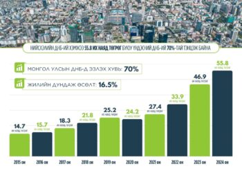 Нийслэлийн ДНБ-ий хэмжээ 55.8 их наяд төгрөгт хүрч, Монгол Улсын ДНБ-ий 70 хувийг бүрдүүлж байна