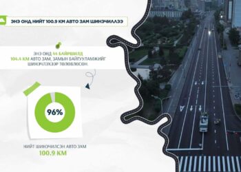 Улаанбаатар хотод энэ онд 100.9 км авто замыг бүрэн шинэчиллээ