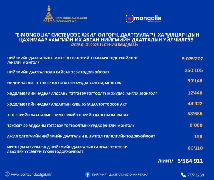 Нийгмийн даатгалын үйлчилгээ цахимжсаар байна