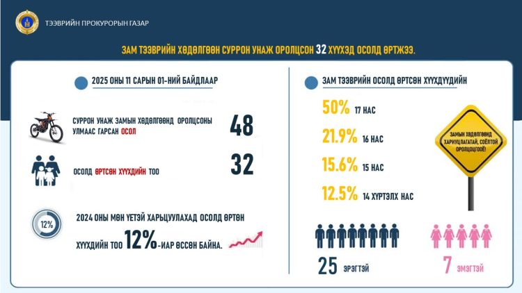 “Суррон” унаж замын хөдөлгөөнд оролцсон 32 хүүхэд бэртжээ
