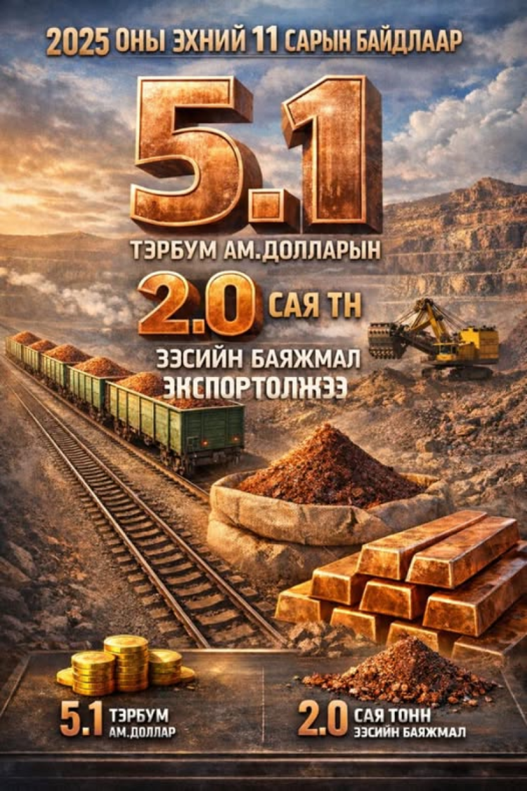 Манай улс 2 сая тонн зэсийн баяжмал экспортолжээ