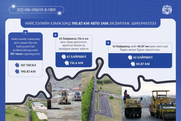 2025 онд нийслэлд 190 гаруй км авто замыг засаж, шинэчиллээ