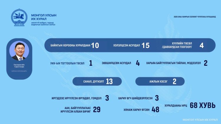 Аюулгүй байдал, гадаад бодлогын байнгын хороо намрын чуулганы хугацаанд 15 асуудлыг хэлэлцэн шийдвэрлэжээ