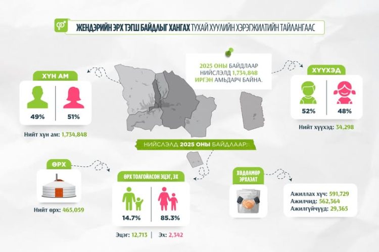 Жендэрийн эрх тэгш байдлыг хангах цахим нөлөөллийн аян, олон нийтийн үйл ажиллагааг зохион байгууллаа
