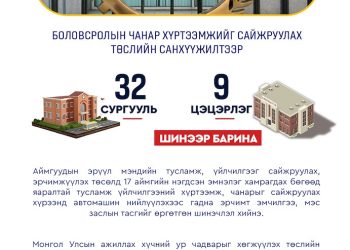 Боловсролын чанар хүртээмжийг сайжруулах төслийн санхүүжилтээр 32 сургууль, есөн цэцэрлэг шинээр барина