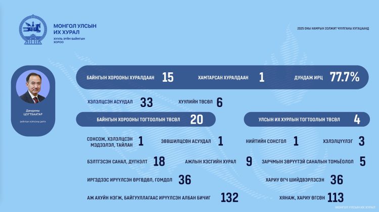 Хууль зүйн байнгын хороо ШЕЗ-ийн шүүгч бус гишүүнд нэр дэвшигчийн сонгон шалгаруулалтыг 8 үе шаттайгаар зохион байгуулжээ