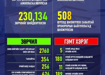 Өнгөрсөн долоо хоногт шалгаж шийдвэрлэсэн гэмт хэрэг, зөрчлийн тоон мэдээлэл болон шийдвэрлэсэн онцлог хэргийн талаарх мэдээлэл