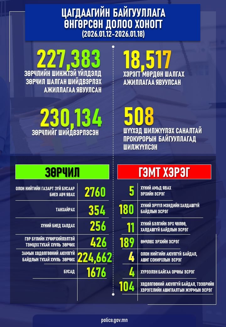 Өнгөрсөн долоо хоногт шалгаж шийдвэрлэсэн гэмт хэрэг, зөрчлийн тоон мэдээлэл болон шийдвэрлэсэн онцлог хэргийн талаарх мэдээлэл