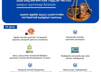 Төрөөс баримтлах мөнгөний бодлого нь иргэдийн орлогыг хамгаалж, бизнесийн зээлийн хүртээмжийг нэмэгдүүлэхэд чиглэж байна