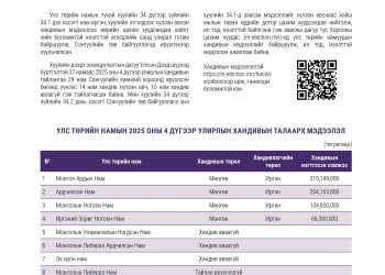 Улс төрийн намууд 100 мянгаас 310 саяын хандив авчээ